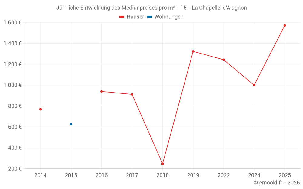 Jährliche Entwicklung des Medianpreises pro m² - 15 - La Chapelle-d'Alagnon