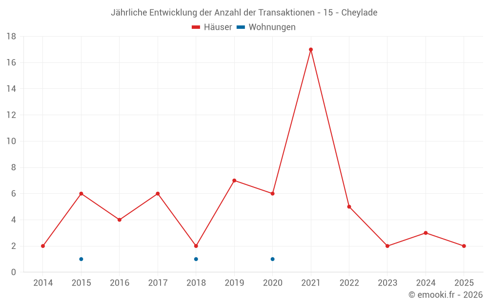 Jährliche Entwicklung der Anzahl der Transaktionen - 15 - Cheylade