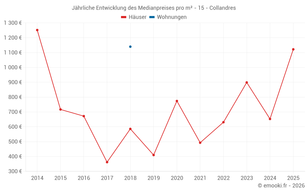 Jährliche Entwicklung des Medianpreises pro m² - 15 - Collandres