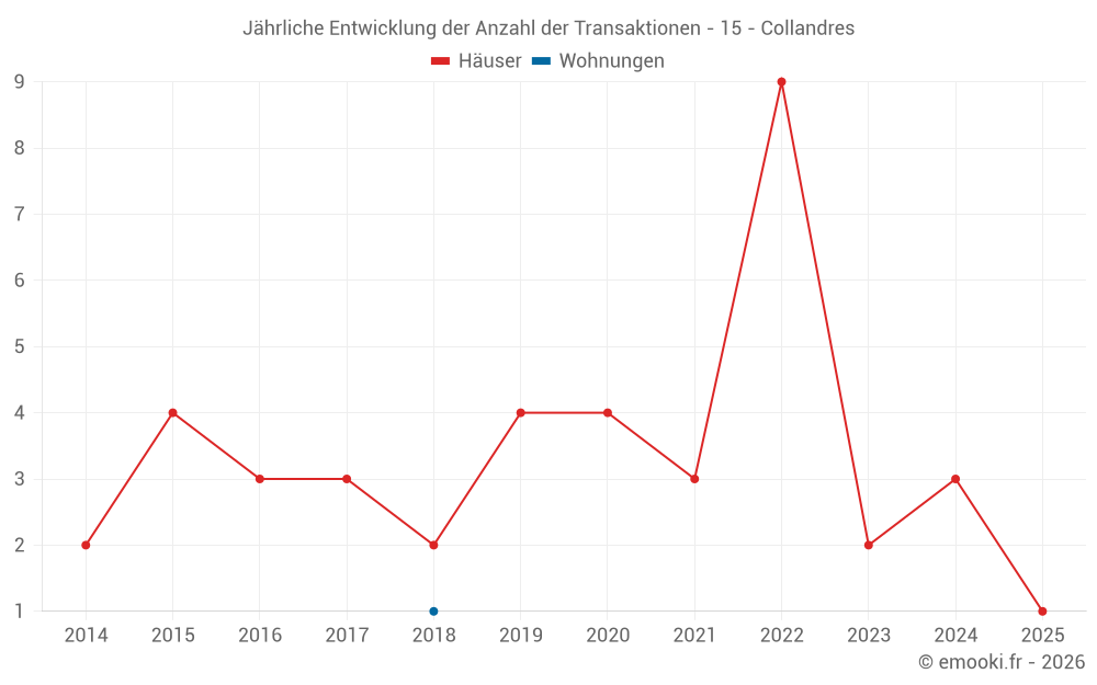 Jährliche Entwicklung der Anzahl der Transaktionen - 15 - Collandres