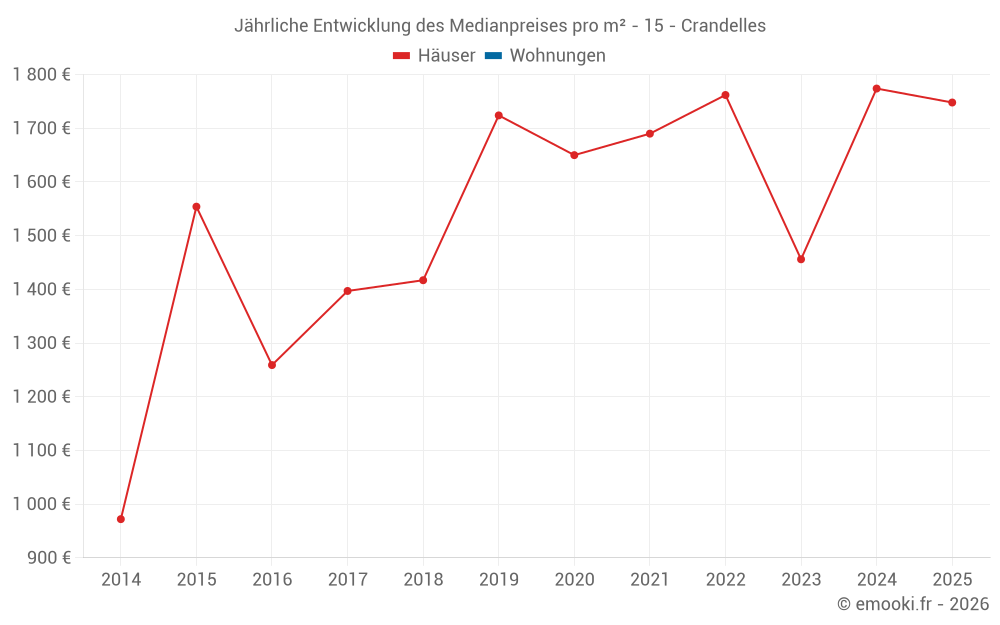 Jährliche Entwicklung des Medianpreises pro m² - 15 - Crandelles