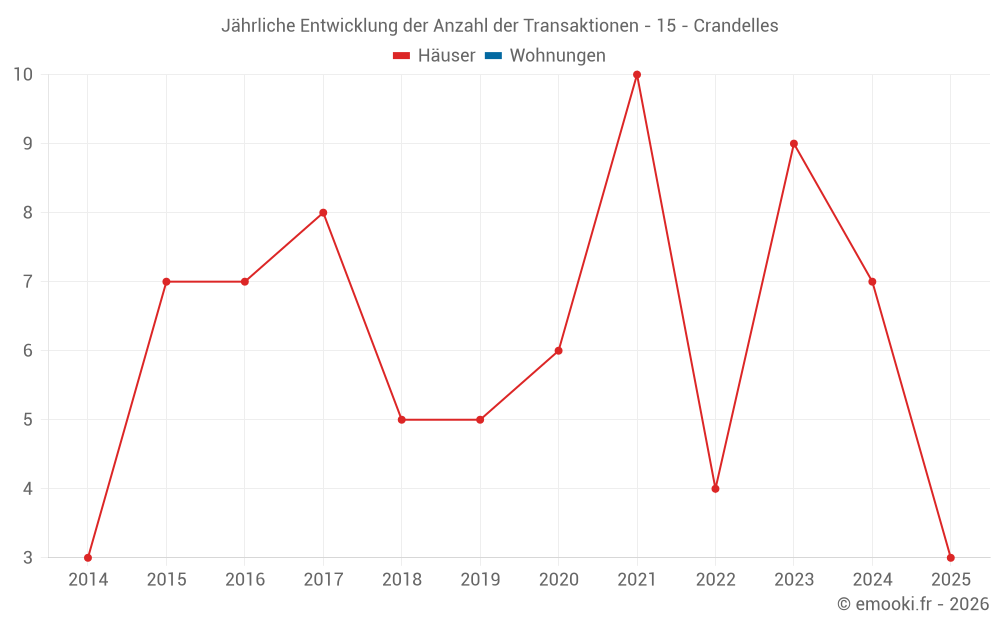 Jährliche Entwicklung der Anzahl der Transaktionen - 15 - Crandelles