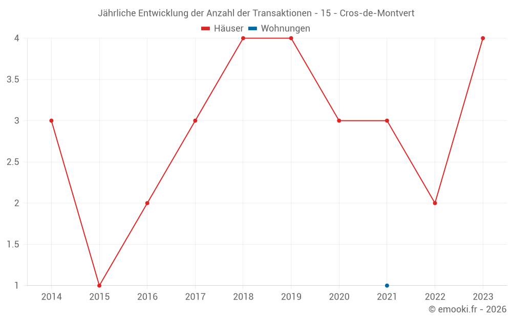 Jährliche Entwicklung der Anzahl der Transaktionen - 15 - Cros-de-Montvert
