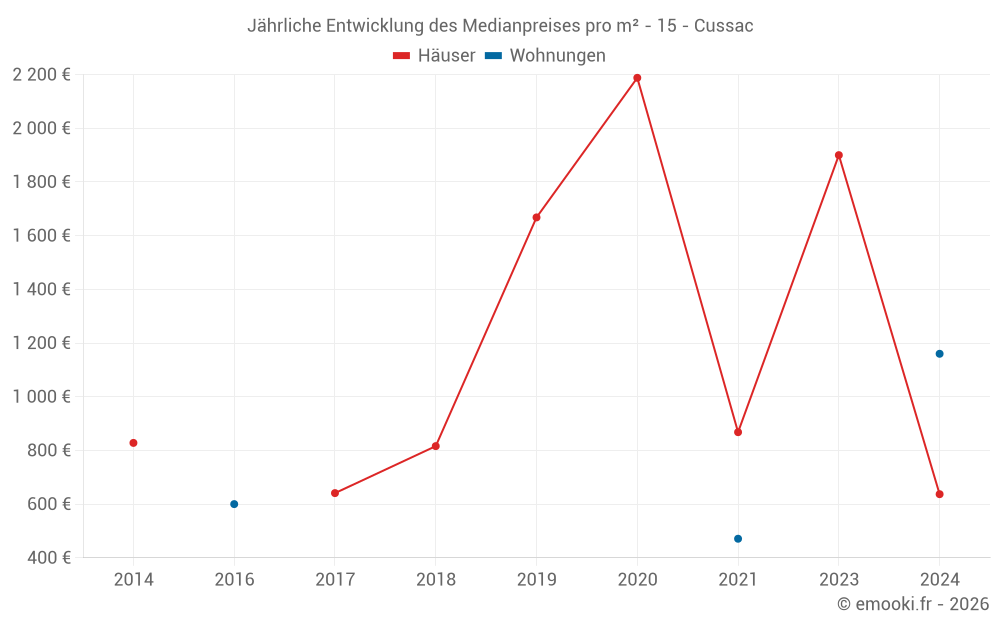 Jährliche Entwicklung des Medianpreises pro m² - 15 - Cussac
