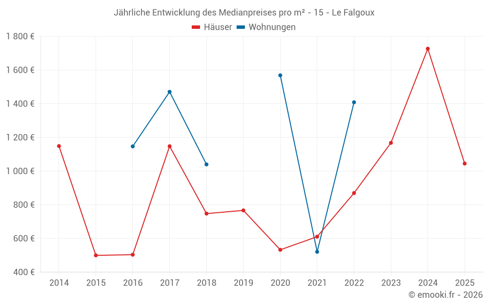 Jährliche Entwicklung des Medianpreises pro m² - 15 - Le Falgoux