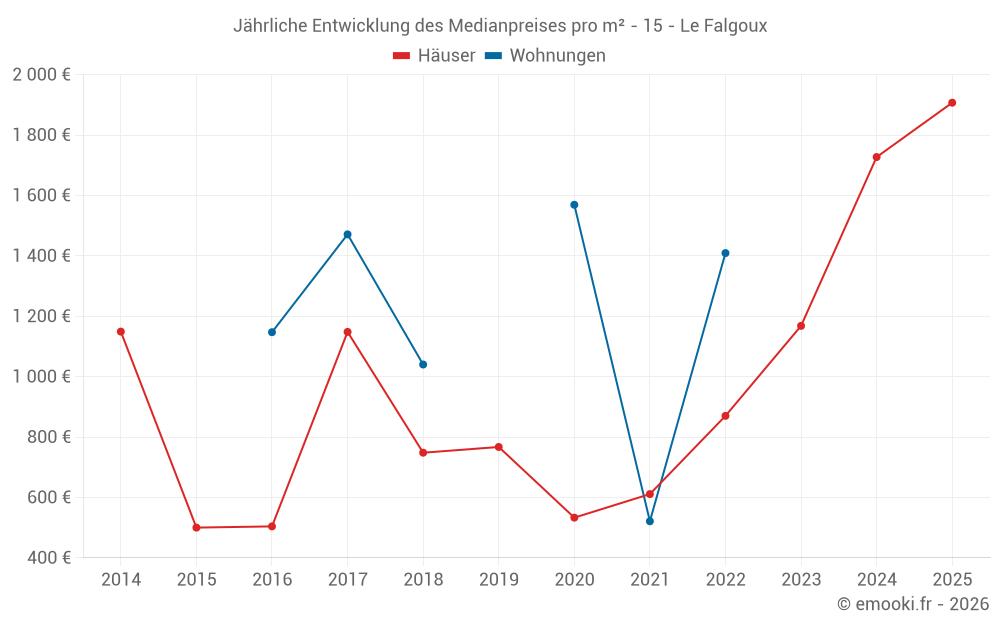 Jährliche Entwicklung des Medianpreises pro m² - 15 - Le Falgoux