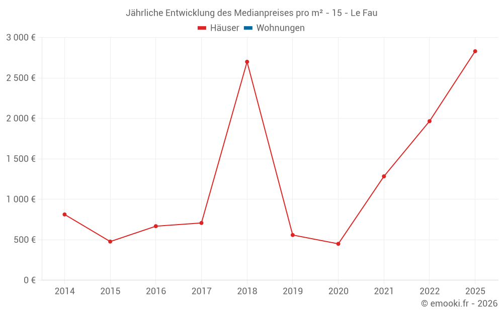 Jährliche Entwicklung des Medianpreises pro m² - 15 - Le Fau