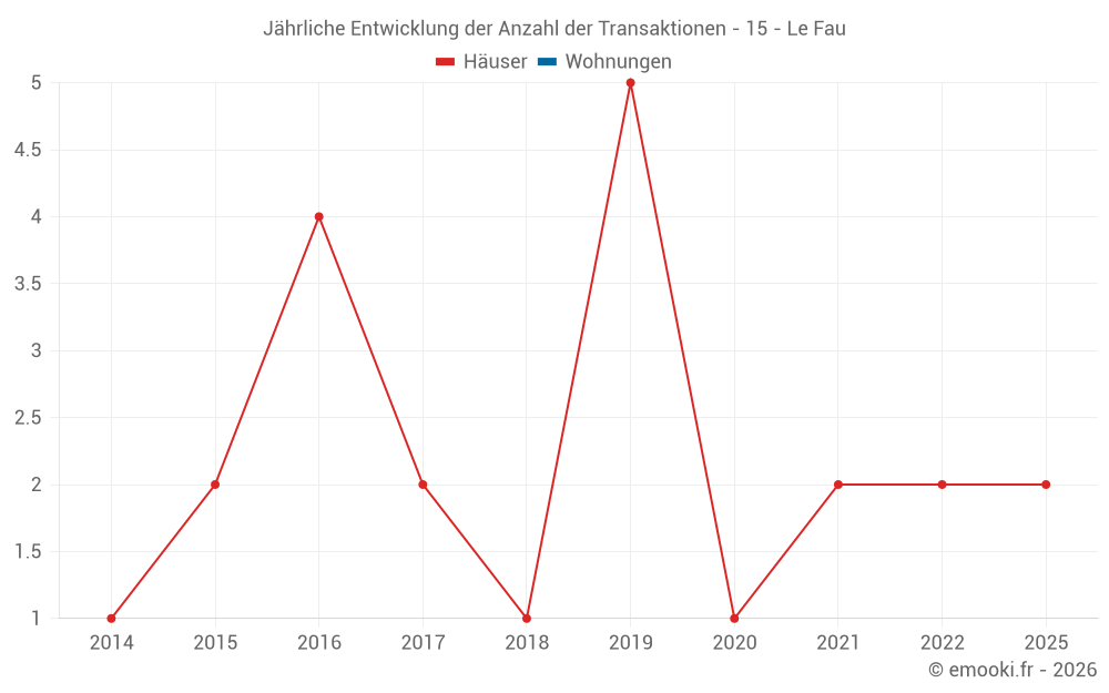 Jährliche Entwicklung der Anzahl der Transaktionen - 15 - Le Fau