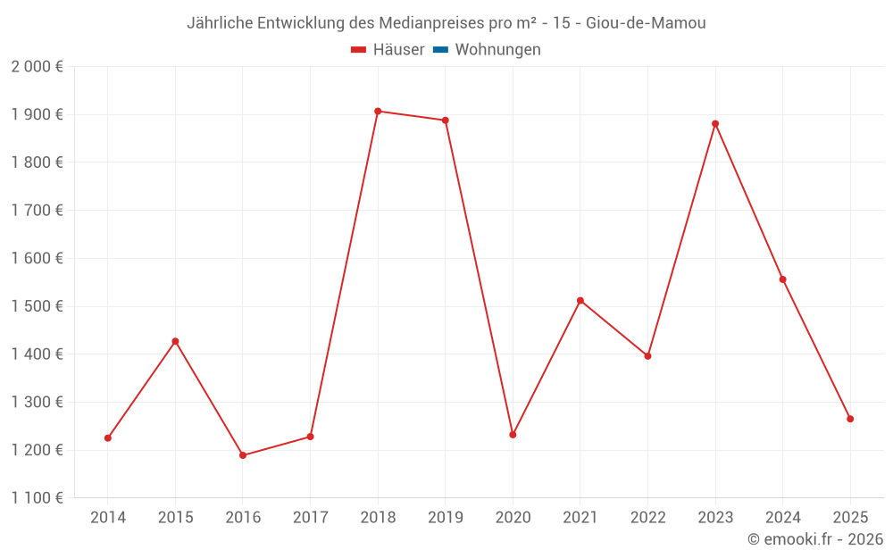 Jährliche Entwicklung des Medianpreises pro m² - 15 - Giou-de-Mamou