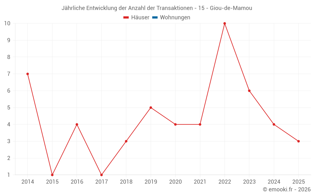 Jährliche Entwicklung der Anzahl der Transaktionen - 15 - Giou-de-Mamou