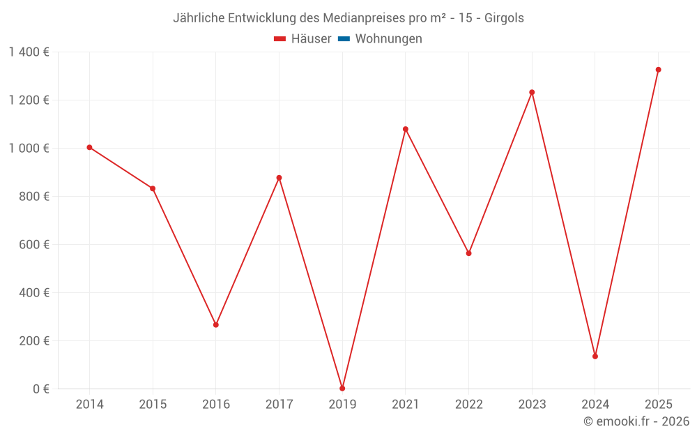 Jährliche Entwicklung des Medianpreises pro m² - 15 - Girgols
