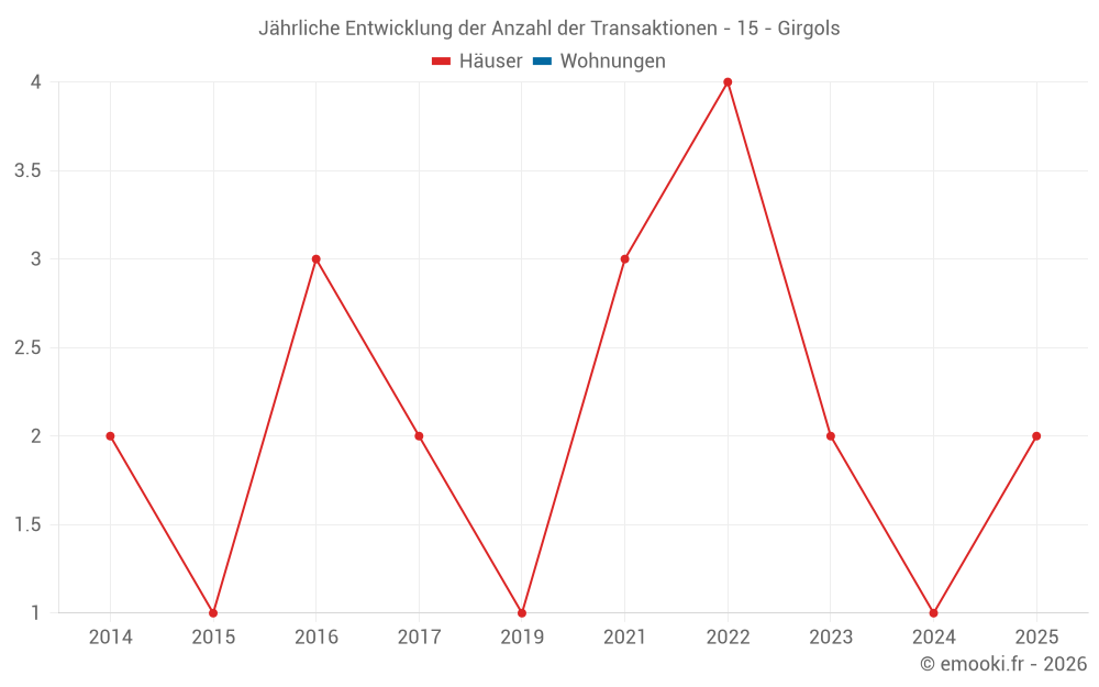 Jährliche Entwicklung der Anzahl der Transaktionen - 15 - Girgols