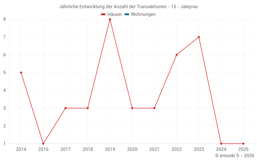 Jährliche Entwicklung der Anzahl der Transaktionen - 15 - Jaleyrac