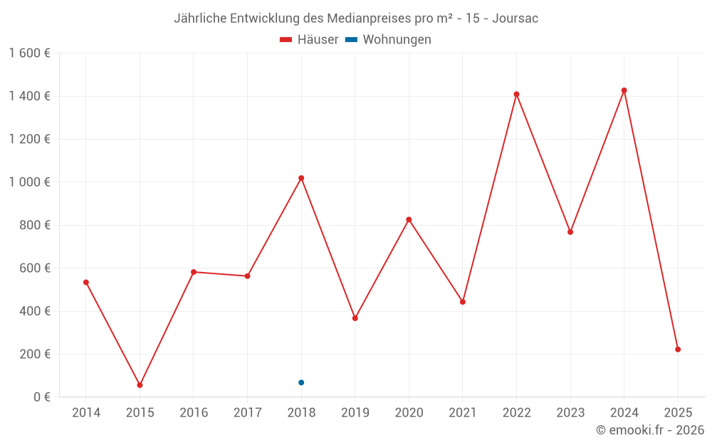 Jährliche Entwicklung des Medianpreises pro m² - 15 - Joursac
