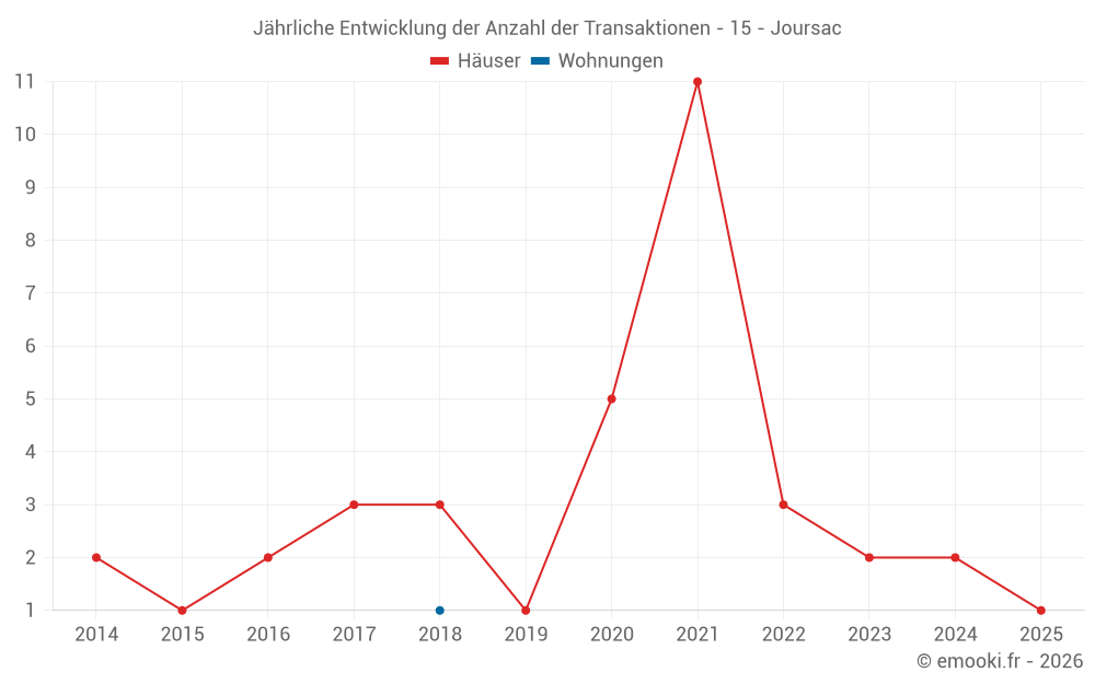 Jährliche Entwicklung der Anzahl der Transaktionen - 15 - Joursac