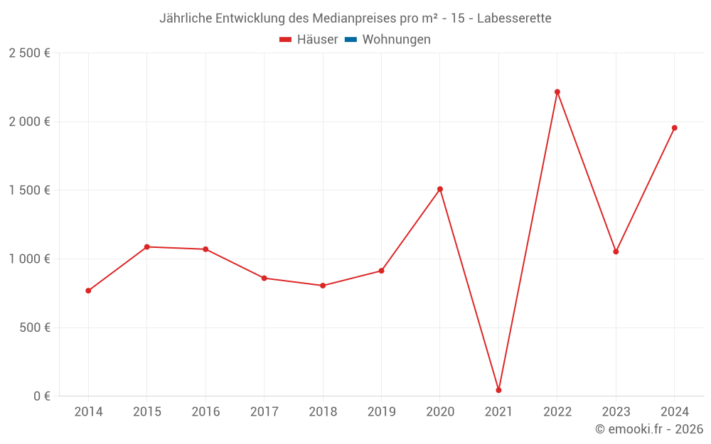 Jährliche Entwicklung des Medianpreises pro m² - 15 - Labesserette