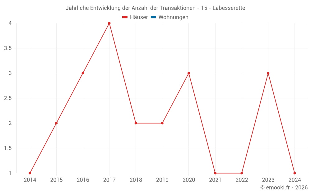 Jährliche Entwicklung der Anzahl der Transaktionen - 15 - Labesserette
