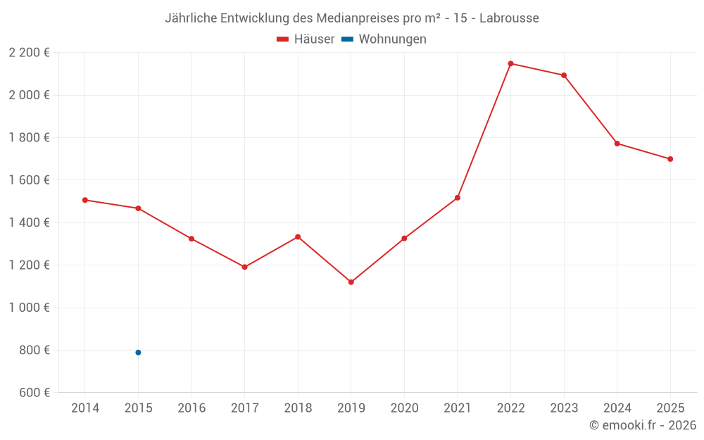 Jährliche Entwicklung des Medianpreises pro m² - 15 - Labrousse