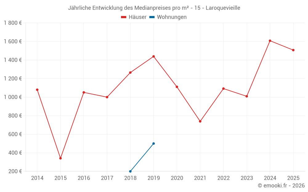 Jährliche Entwicklung des Medianpreises pro m² - 15 - Laroquevieille