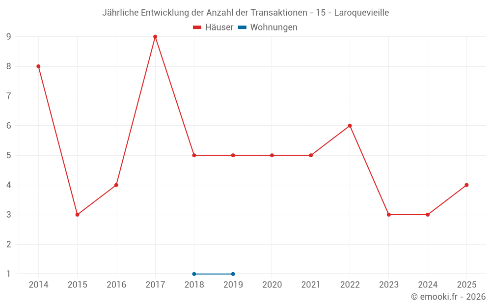 Jährliche Entwicklung der Anzahl der Transaktionen - 15 - Laroquevieille