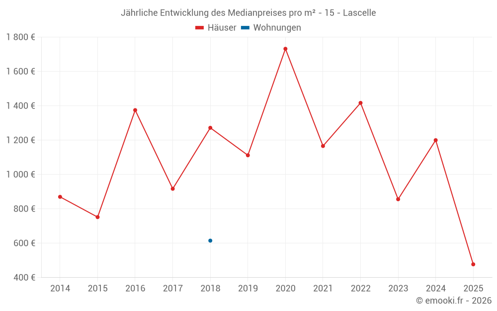 Jährliche Entwicklung des Medianpreises pro m² - 15 - Lascelle
