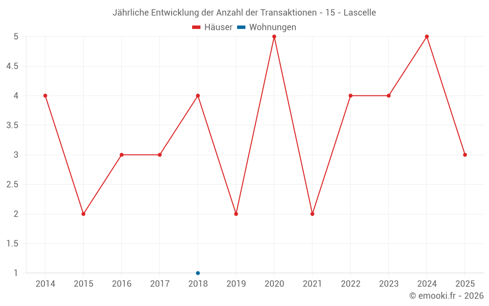 Jährliche Entwicklung der Anzahl der Transaktionen - 15 - Lascelle