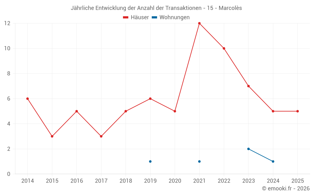 Jährliche Entwicklung der Anzahl der Transaktionen - 15 - Marcolès