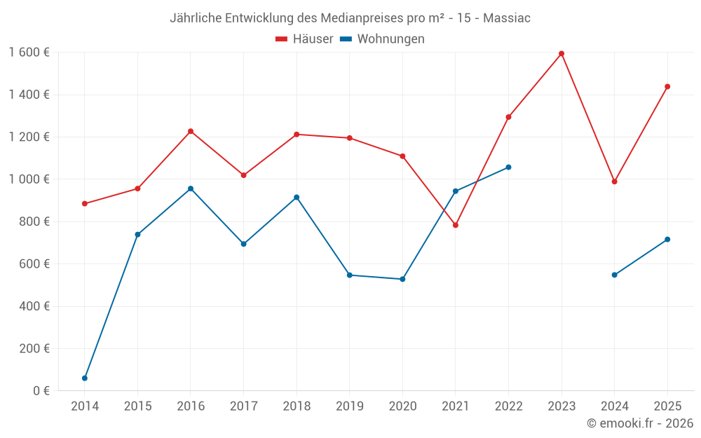 Jährliche Entwicklung des Medianpreises pro m² - 15 - Massiac