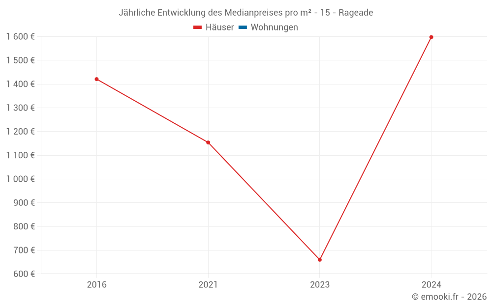 Jährliche Entwicklung des Medianpreises pro m² - 15 - Rageade