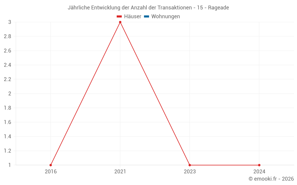 Jährliche Entwicklung der Anzahl der Transaktionen - 15 - Rageade