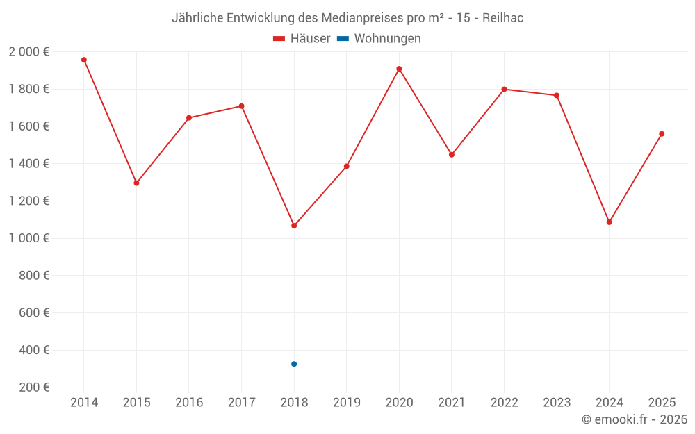 Jährliche Entwicklung des Medianpreises pro m² - 15 - Reilhac