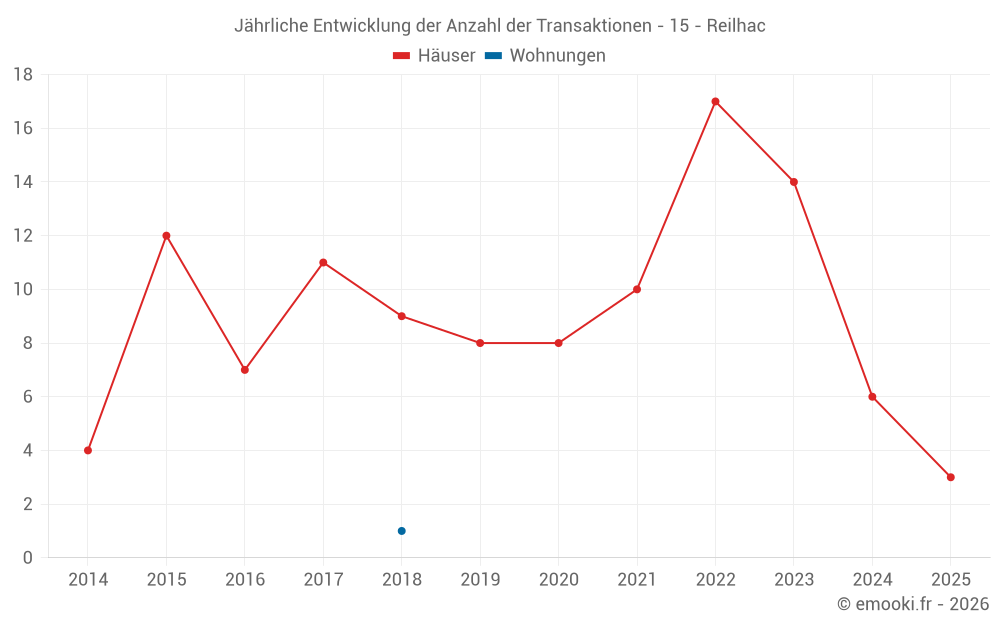 Jährliche Entwicklung der Anzahl der Transaktionen - 15 - Reilhac