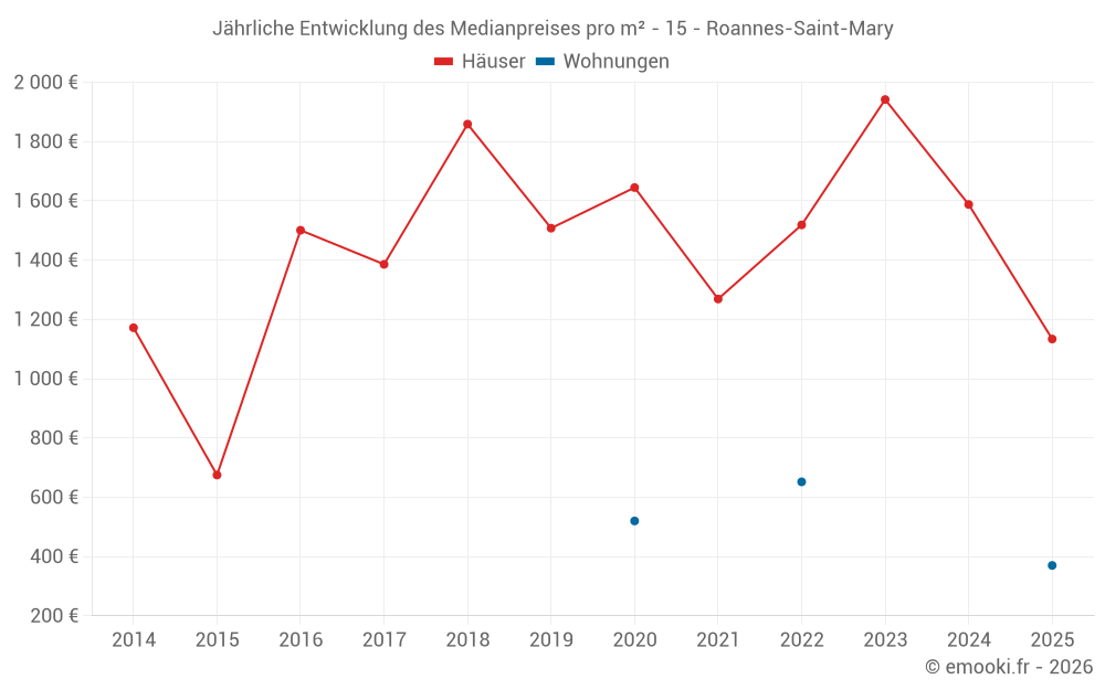 Jährliche Entwicklung des Medianpreises pro m² - 15 - Roannes-Saint-Mary