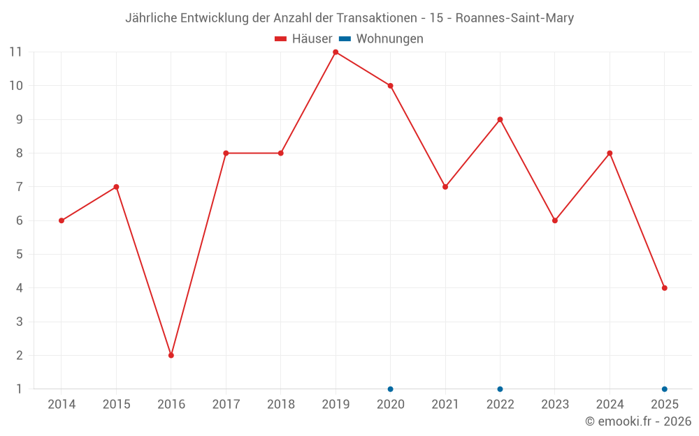 Jährliche Entwicklung der Anzahl der Transaktionen - 15 - Roannes-Saint-Mary