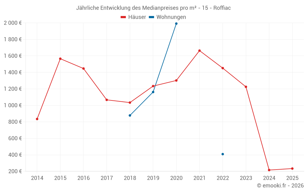 Jährliche Entwicklung des Medianpreises pro m² - 15 - Roffiac