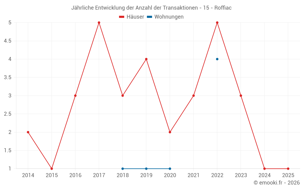 Jährliche Entwicklung der Anzahl der Transaktionen - 15 - Roffiac