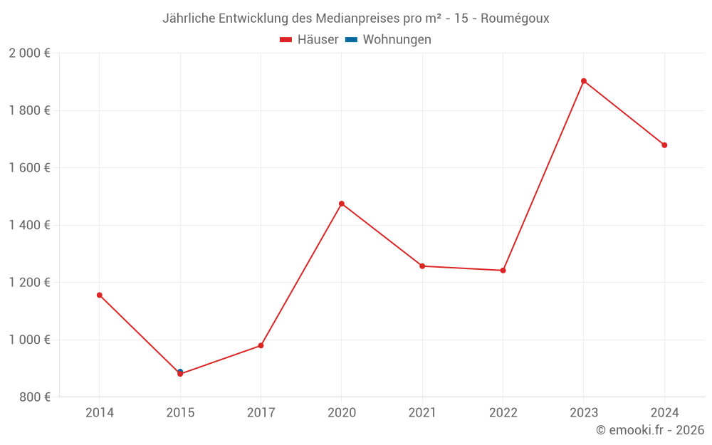Jährliche Entwicklung des Medianpreises pro m² - 15 - Roumégoux