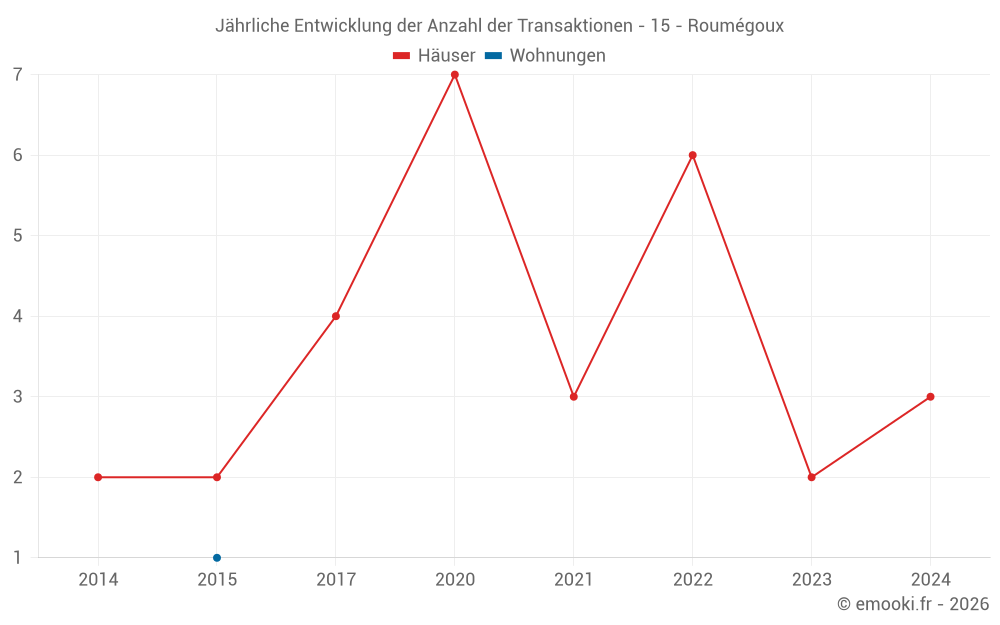 Jährliche Entwicklung der Anzahl der Transaktionen - 15 - Roumégoux