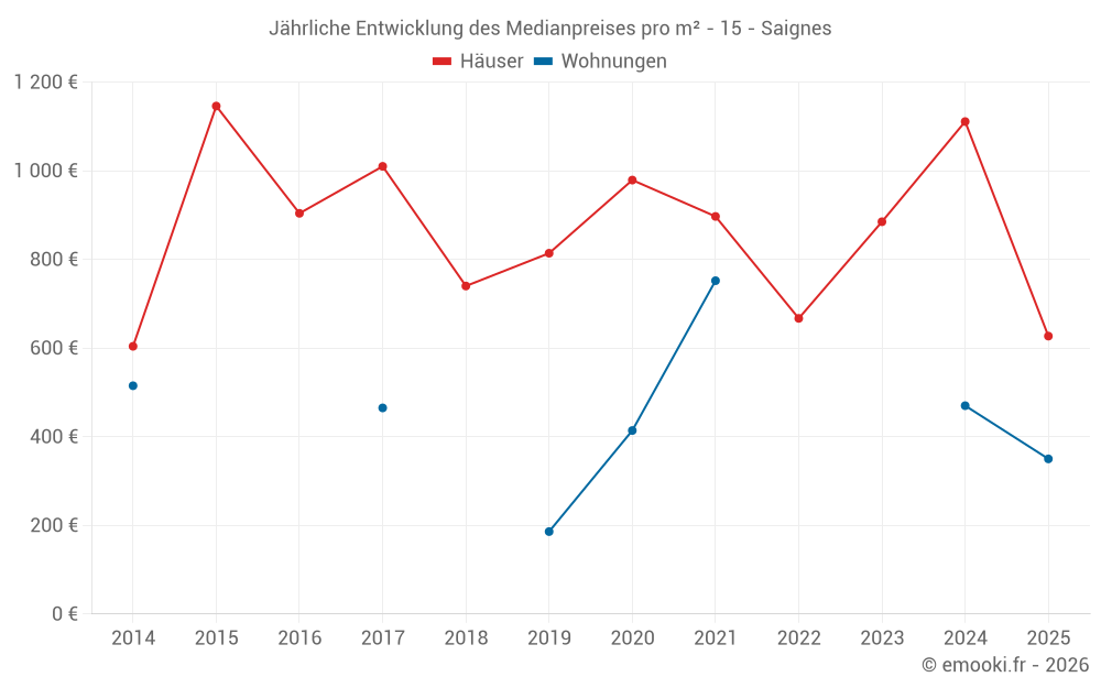 Jährliche Entwicklung des Medianpreises pro m² - 15 - Saignes