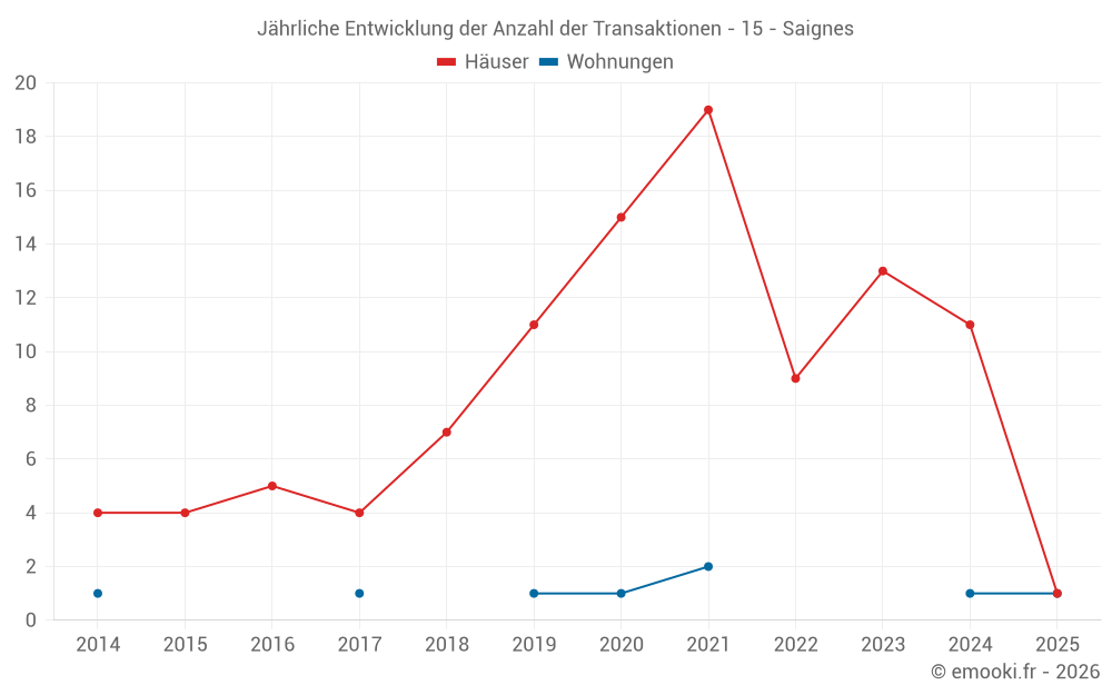 Jährliche Entwicklung der Anzahl der Transaktionen - 15 - Saignes