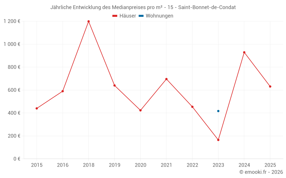 Jährliche Entwicklung des Medianpreises pro m² - 15 - Saint-Bonnet-de-Condat