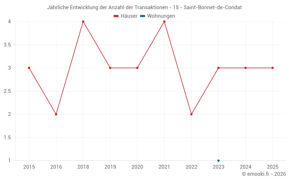 Jährliche Entwicklung der Anzahl der Transaktionen - 15 - Saint-Bonnet-de-Condat