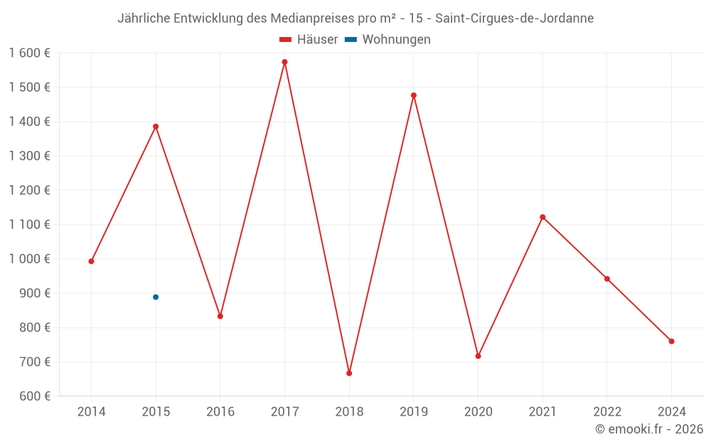 Jährliche Entwicklung des Medianpreises pro m² - 15 - Saint-Cirgues-de-Jordanne