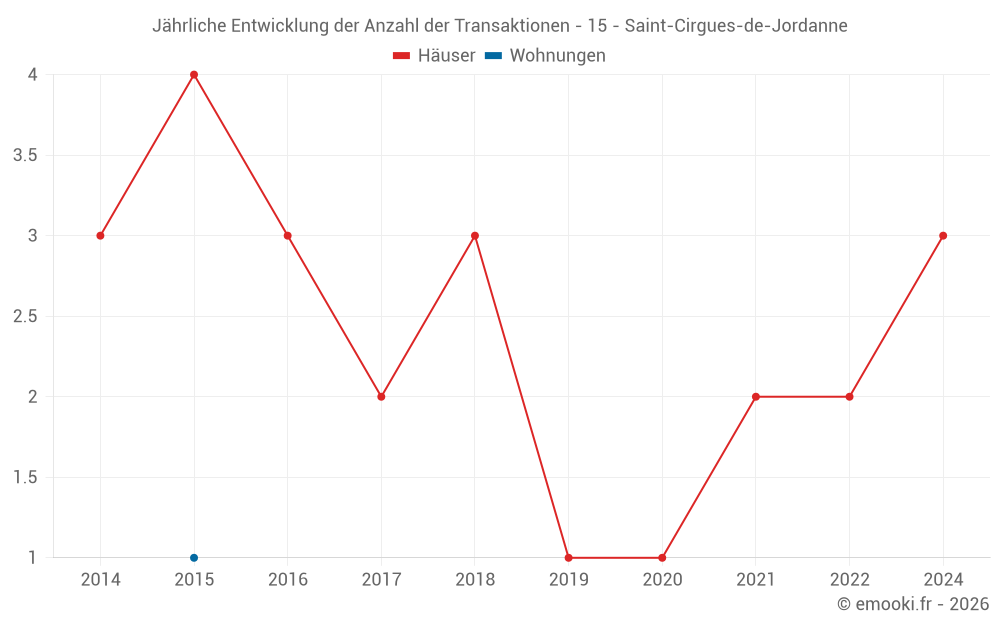 Jährliche Entwicklung der Anzahl der Transaktionen - 15 - Saint-Cirgues-de-Jordanne