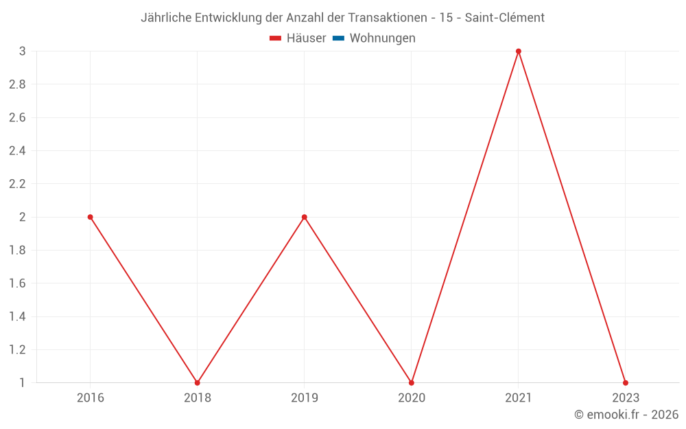 Jährliche Entwicklung der Anzahl der Transaktionen - 15 - Saint-Clément