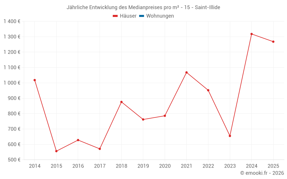 Jährliche Entwicklung des Medianpreises pro m² - 15 - Saint-Illide