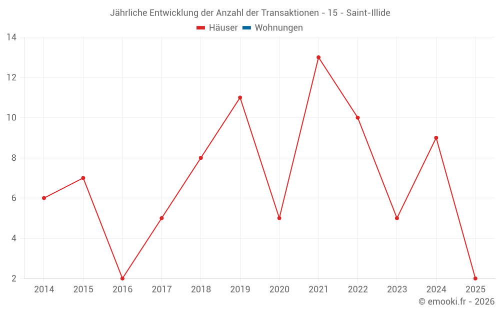 Jährliche Entwicklung der Anzahl der Transaktionen - 15 - Saint-Illide