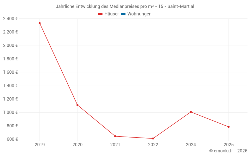 Jährliche Entwicklung des Medianpreises pro m² - 15 - Saint-Martial