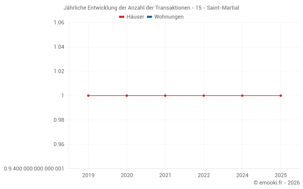 Jährliche Entwicklung der Anzahl der Transaktionen - 15 - Saint-Martial