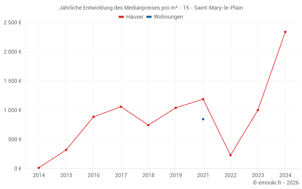 Jährliche Entwicklung des Medianpreises pro m² - 15 - Saint-Mary-le-Plain